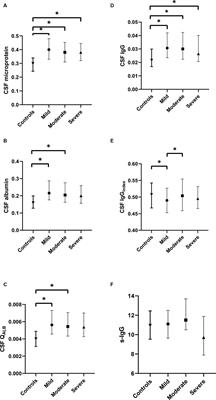 Associations of cerebrospinal fluid profiles with severity and mortality risk of amyotrophic lateral sclerosis